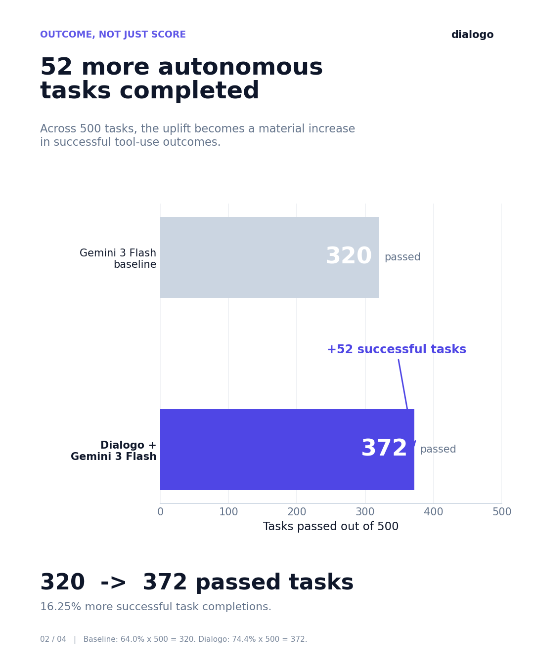 Horizontal bar chart showing 320 passed tasks for the 64.0 percent baseline and 372 passed tasks for Dialogo at 74.4 percent, a difference of 52 tasks.
