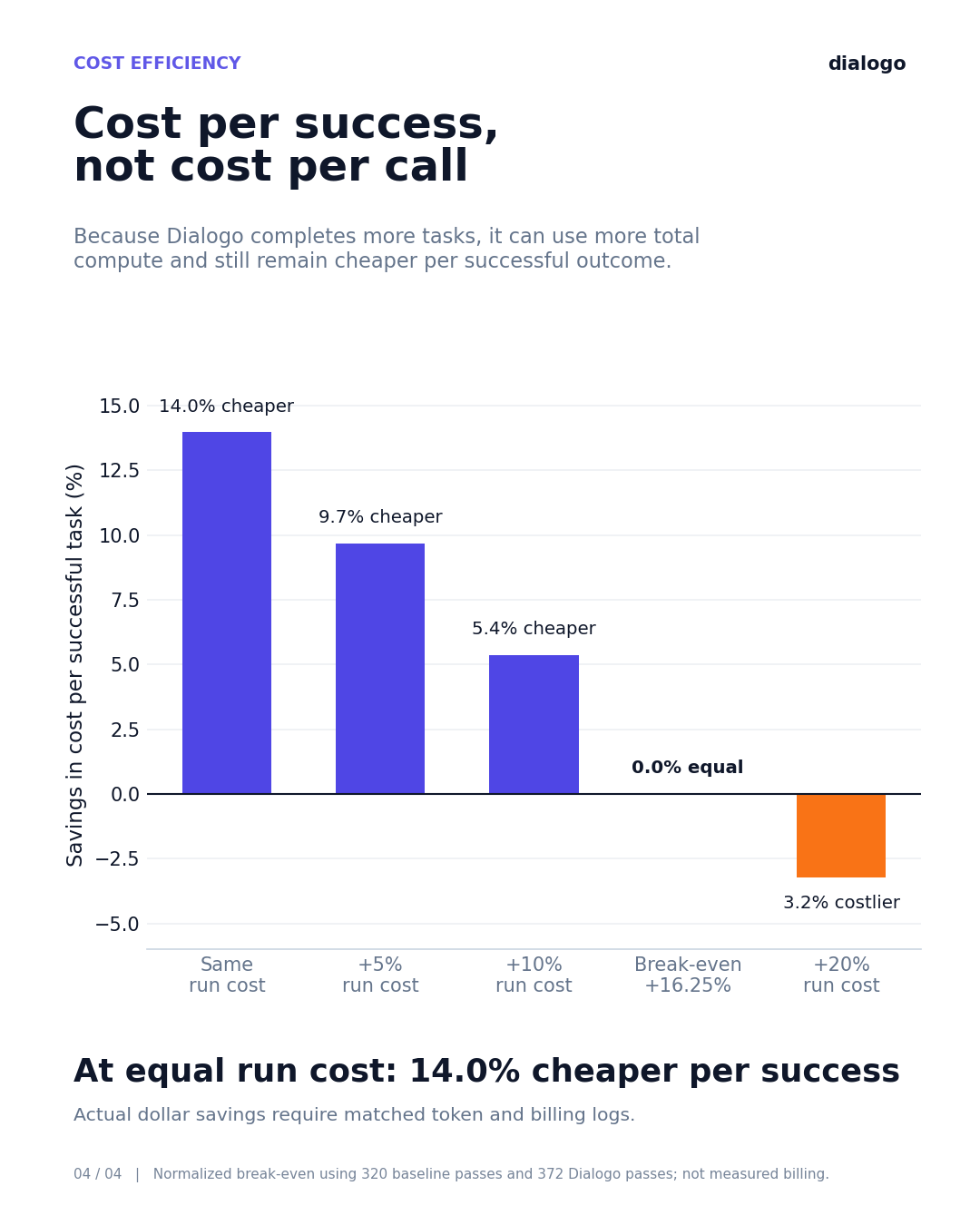 Bar chart showing normalized savings in cost per successful task as Dialogo run cost increases from equal cost through a 16.25 percent break-even point and to 20 percent higher cost.